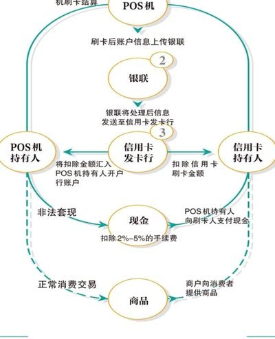 怎么刷卡不被怀疑套现