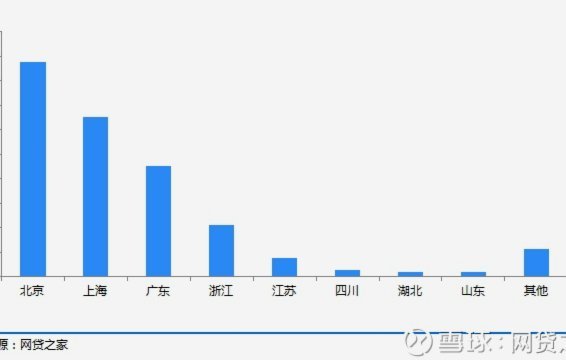 网贷平台数量变迁：从数百到千家