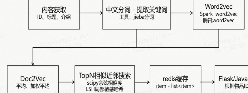 拆解推荐流程核心：数据驱动与反馈优化