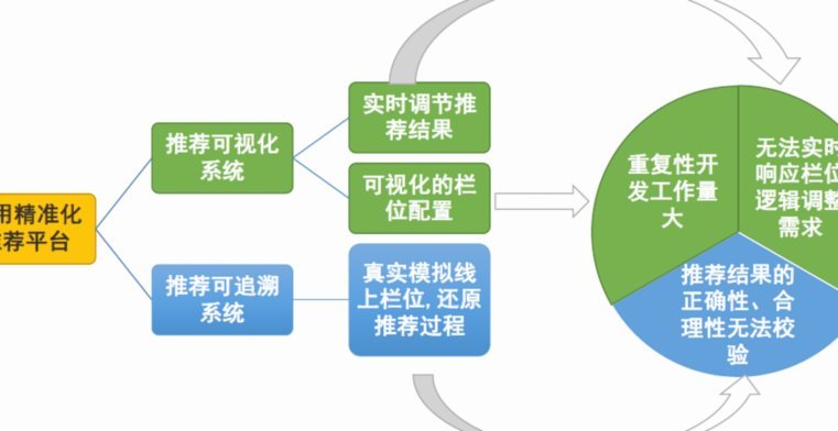 推荐流程